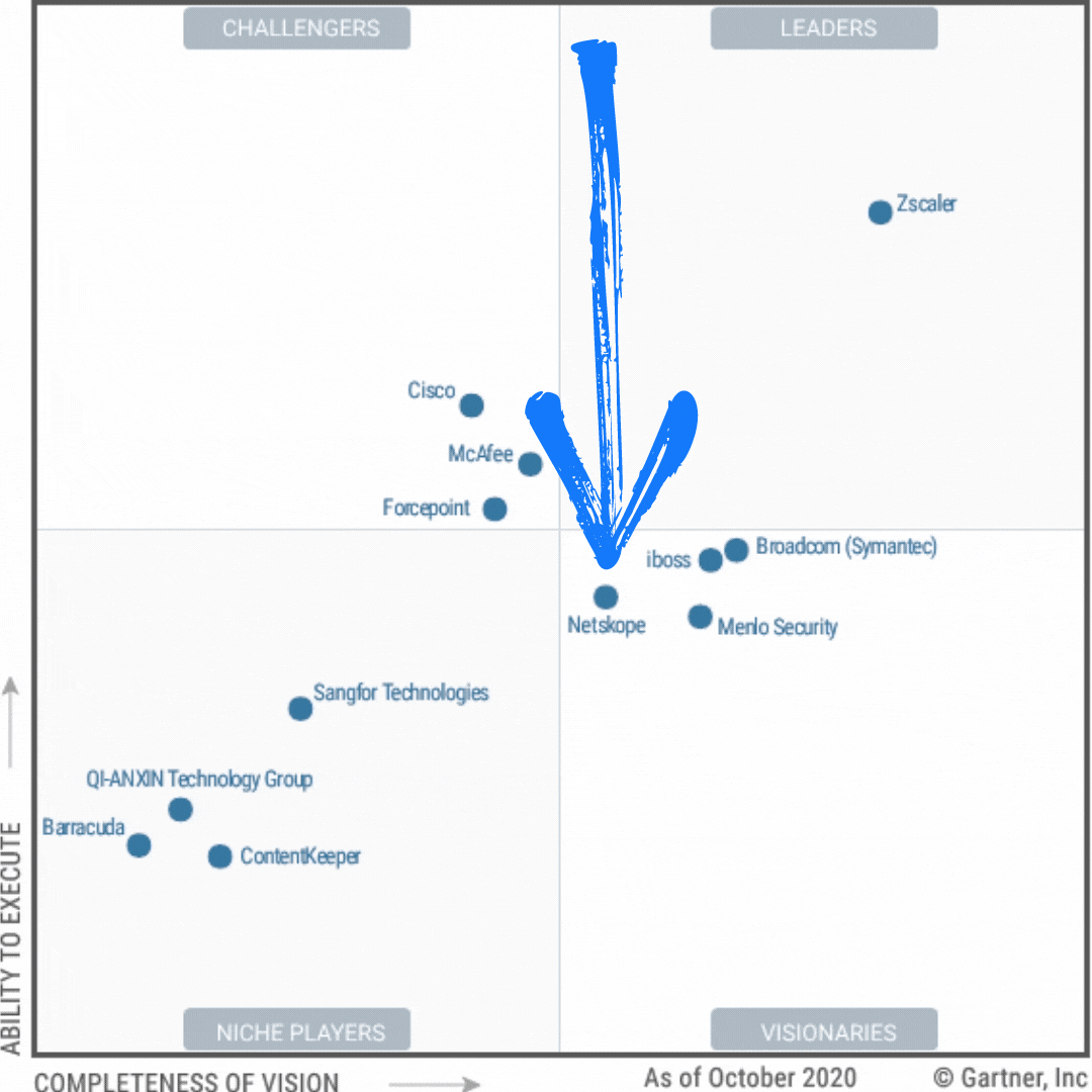 Gartner Secure Email Gateway